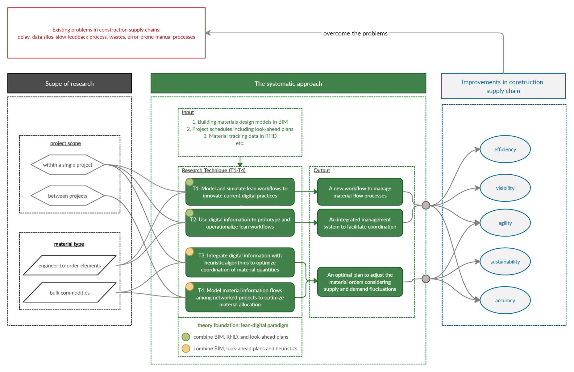 Vergrösserte Ansicht: Research Framework